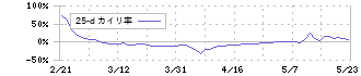 フェニックスバイオ(6190)の乖離率(25日)