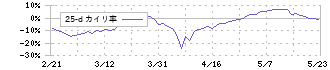 エアトリ(6191)の乖離率(25日)