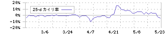 バーチャレクス・ホールディングス(6193)の乖離率(25日)