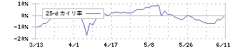 アトラエ(6194)の乖離率(25日)