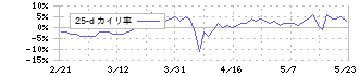 ホープ(6195)の乖離率(25日)