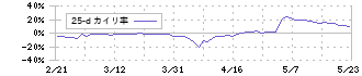 ストライク(6196)の乖離率(25日)