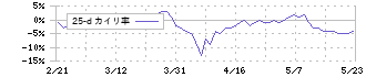 ソラスト(6197)の乖離率(25日)