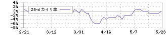 キャリア(6198)の乖離率(25日)