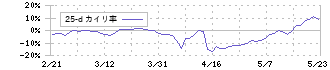 セラク(6199)の乖離率(25日)
