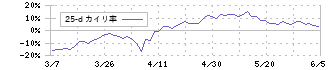 インソース(6200)の乖離率(25日)