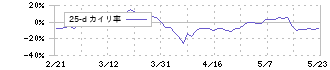 豊和工業(6203)の乖離率(25日)