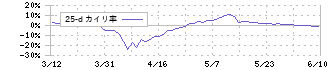 リケンＮＰＲ(6209)の乖離率(25日)