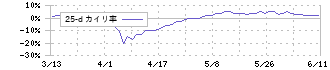 東洋機械金属(6210)の乖離率(25日)