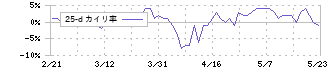 津田駒工業(6217)の乖離率(25日)