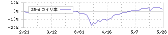 エンシュウ(6218)の乖離率(25日)