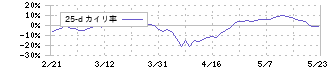 島精機製作所(6222)の乖離率(25日)