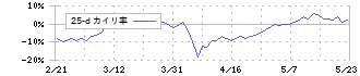 西部技研(6223)の乖離率(25日)