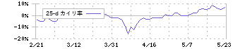 ＪＲＣ(6224)の乖離率(25日)