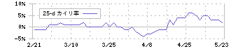 エコム(6225)の乖離率(25日)