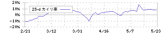 守谷輸送機工業(6226)の乖離率(25日)