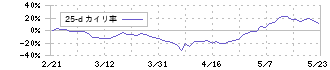 ＡＩメカテック(6227)の乖離率(25日)