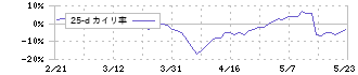 オーケーエム(6229)の乖離率(25日)