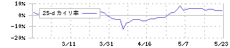 ＳＡＮＥＩ(6230)の乖離率(25日)