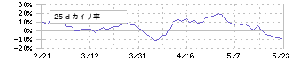 木村工機(6231)の乖離率(25日)