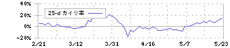 ＡＣＳＬ(6232)の乖離率(25日)