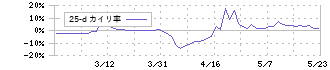 ＫＬＡＳＳ(6233)の乖離率(25日)