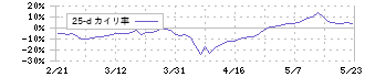 オプトラン(6235)の乖離率(25日)