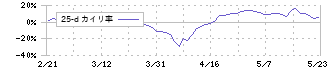 イワキ(6237)の乖離率(25日)