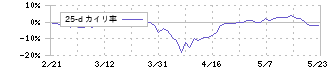 フリュー(6238)の乖離率(25日)