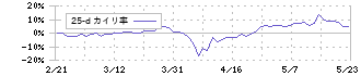 ナガオカ(6239)の乖離率(25日)