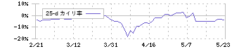 ヒラノテクシード(6245)の乖離率(25日)