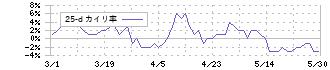 日阪製作所(6247)の乖離率(25日)