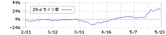 日阪製作所(6247)の乖離率(25日)