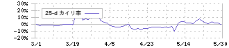 ゲームカード・ジョイコホールディングス(6249)の乖離率(25日)