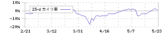 ゲームカード・ジョイコホールディングス(6249)の乖離率(25日)