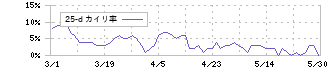 やまびこ(6250)の乖離率(25日)