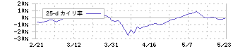 やまびこ(6250)の乖離率(25日)