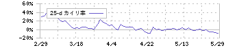 野村マイクロ・サイエンス(6254)の乖離率(25日)
