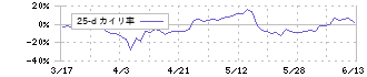 野村マイクロ・サイエンス(6254)の乖離率(25日)