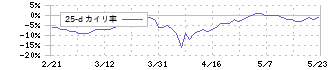 藤商事(6257)の乖離率(25日)