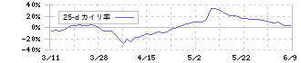 平田機工(6258)の乖離率(25日)