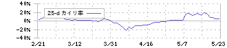 ＰＥＧＡＳＵＳ(6262)の乖離率(25日)