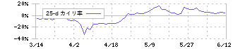 マルマエ(6264)の乖離率(25日)