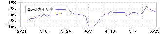 コンバム(6265)の乖離率(25日)