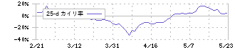 タツモ(6266)の乖離率(25日)