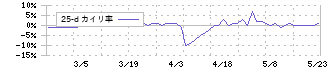 ゼネラルパッカー(6267)の乖離率(25日)