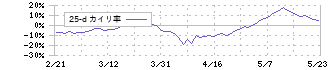 ナブテスコ(6268)の乖離率(25日)