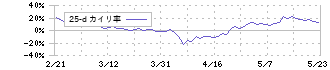 三井海洋開発(6269)の乖離率(25日)