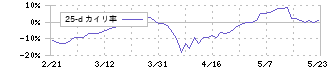 レオン自動機(6272)の乖離率(25日)