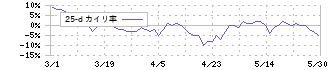 ＳＭＣ(6273)の乖離率(25日)